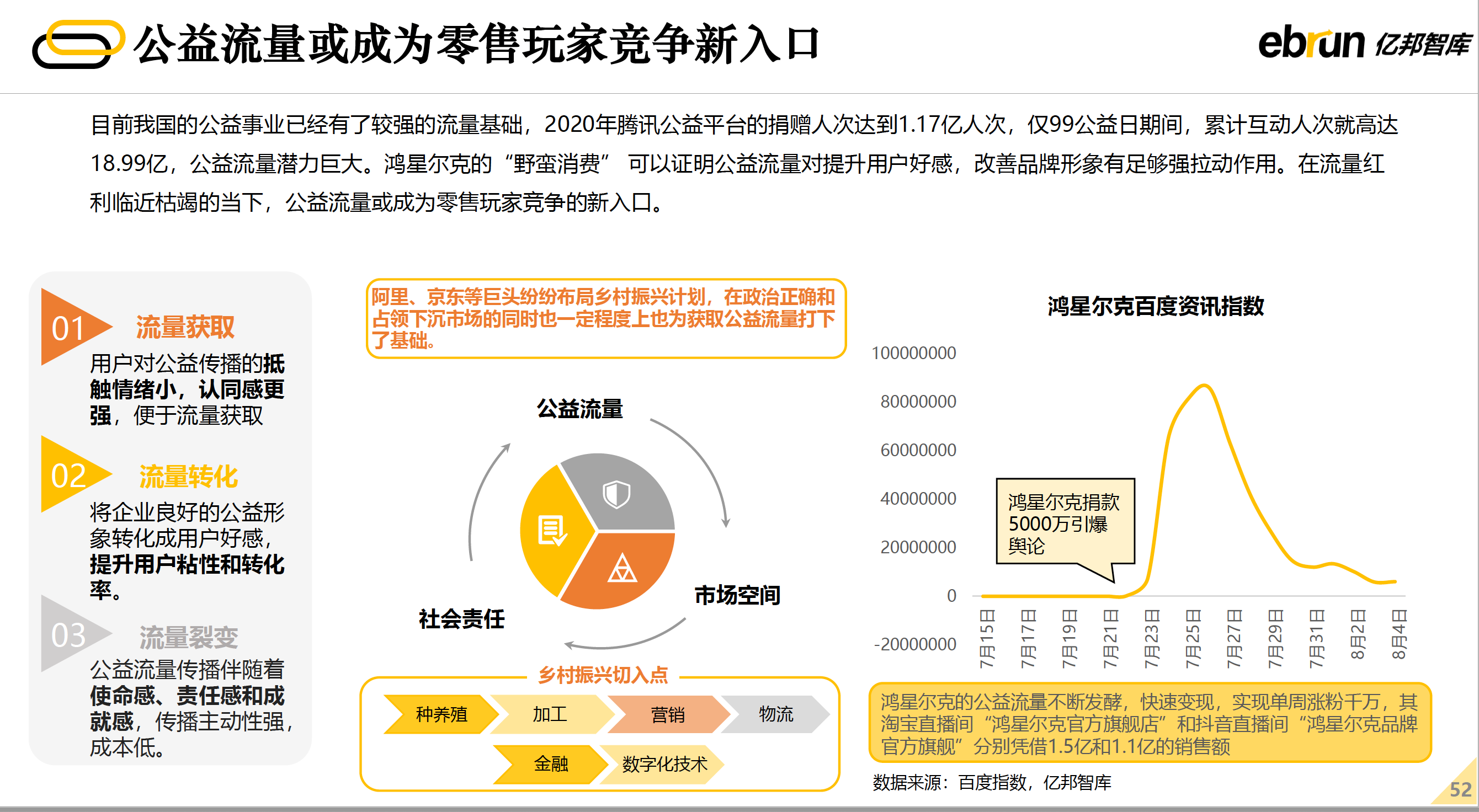 公益流量或成为 零售玩家竞争新入口